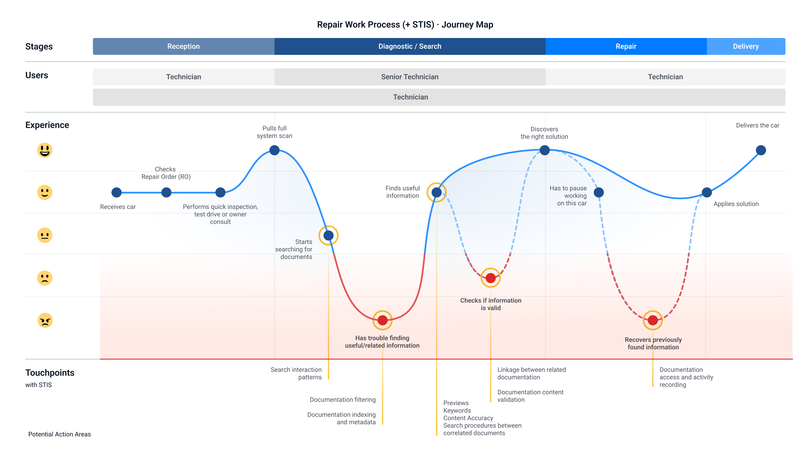 Repair work journey map: stages, users, and the sentiment curve dipping at diagnostic search